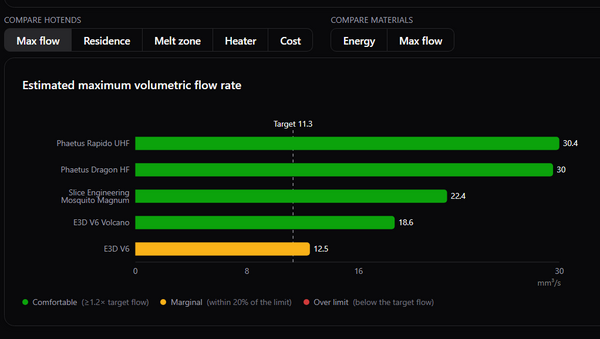 Screenshot of the MeltCalc hot end and filament flow rate database showing maximum volumetric flow figures for 3D printer hot ends